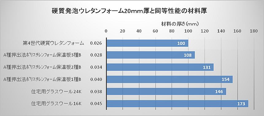 硬質発泡ウレタンフォーム20mm厚と同等性能の材料厚